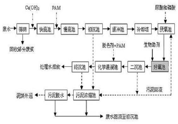 造纸污水处理设备.jpeg