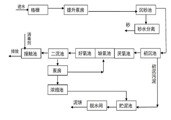 生活污水处理.jpeg