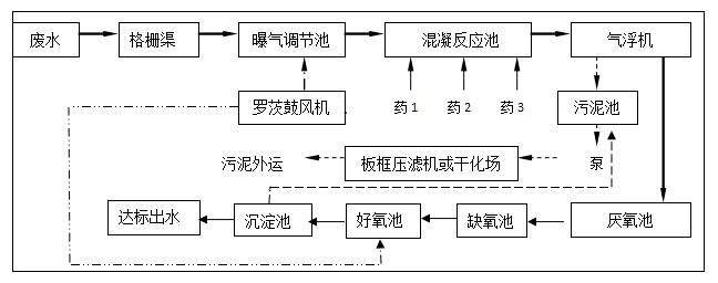 印染废水处理工艺流程.jpeg