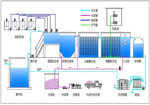 印染废水处理工艺.jpeg