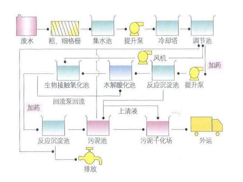 印染废水处理工艺图.jpeg