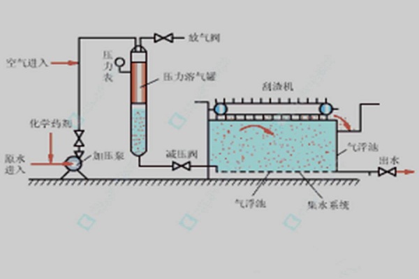 溶气气浮机一体化污水处理设备.jpeg